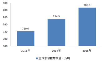 2017-2023年中國水溶肥市場深度調(diào)研分析及投資前景趨勢(shì)研究報(bào)告