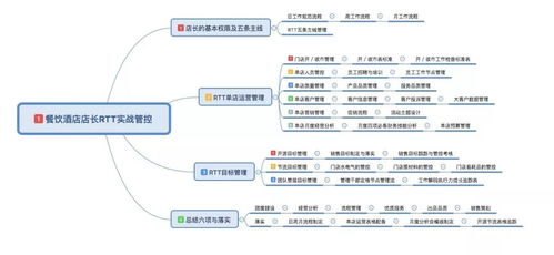 中成偉業RTT管理管控體系 賦能餐飲酒店店長，構建卓越運營新范式